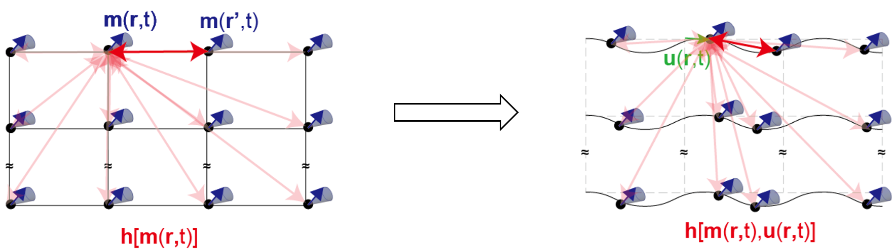 Illustration of coupled magnetic and elastic waves in a ferromagnetic thin film.